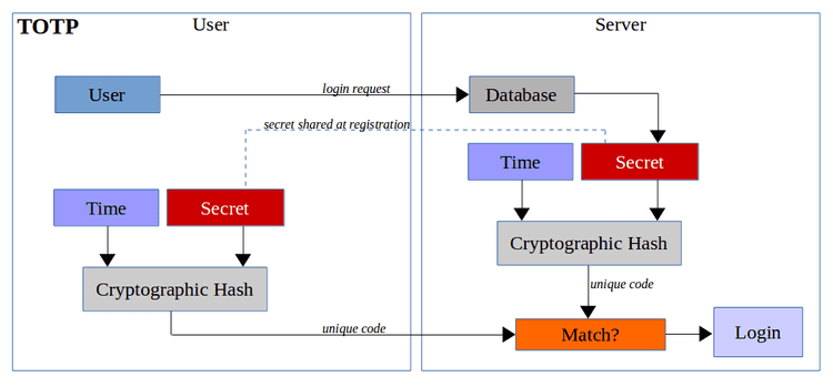 Traditional method of authentication