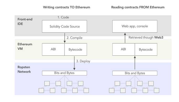 Contract ABI infographic