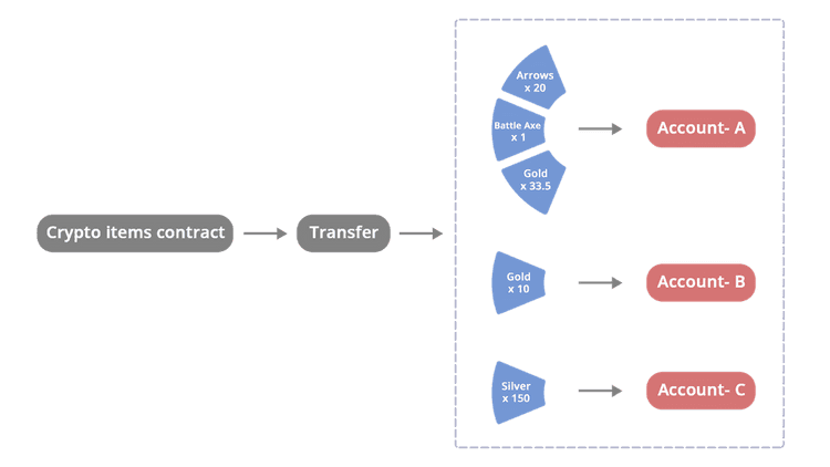 Example of how ERC-1155 could work