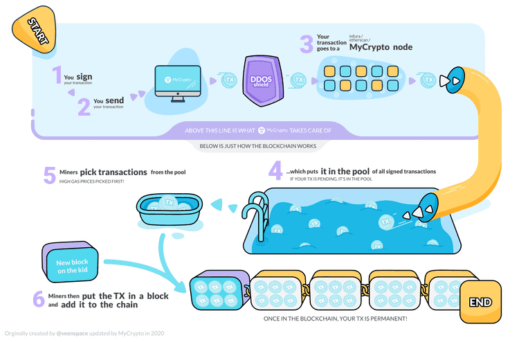 Transaction pool infographic